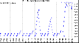 Milwaukee Weather Rain<br>By Day<br>(Inches)