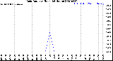 Milwaukee Weather Rain Rate<br>per Hour<br>(24 Hours)