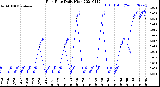 Milwaukee Weather Rain Rate<br>Daily High