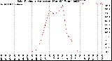 Milwaukee Weather Solar Radiation Average<br>per Hour<br>(24 Hours)