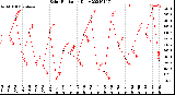 Milwaukee Weather Solar Radiation<br>Daily