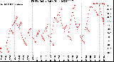 Milwaukee Weather THSW Index<br>Daily High