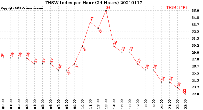 Milwaukee Weather THSW Index<br>per Hour<br>(24 Hours)