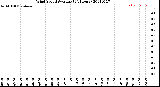 Milwaukee Weather Wind Speed<br>Average<br>(24 Hours)