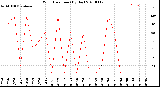 Milwaukee Weather Wind Direction<br>(By Day)