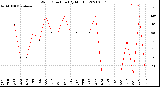 Milwaukee Weather Wind Direction<br>(By Month)