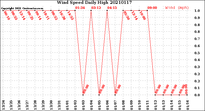 Milwaukee Weather Wind Speed<br>Daily High