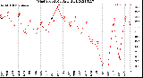 Milwaukee Weather Wind Speed<br>Monthly High