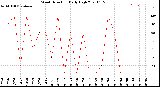 Milwaukee Weather Wind Direction<br>Daily High