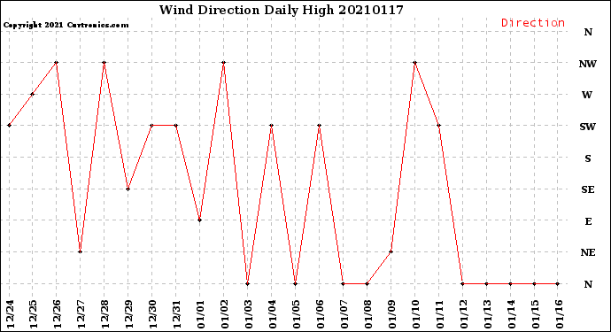 Milwaukee Weather Wind Direction<br>Daily High