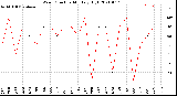 Milwaukee Weather Wind Direction<br>Monthly High