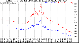 Milwaukee Weather Outdoor Temp / Dew Point<br>by Minute<br>(24 Hours) (Alternate)