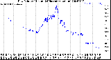 Milwaukee Weather Dew Point<br>by Minute<br>(24 Hours) (Alternate)