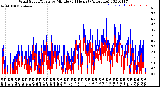 Milwaukee Weather Wind Speed/Gusts<br>by Minute<br>(24 Hours) (Alternate)