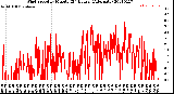 Milwaukee Weather Wind Speed<br>by Minute<br>(24 Hours) (Alternate)