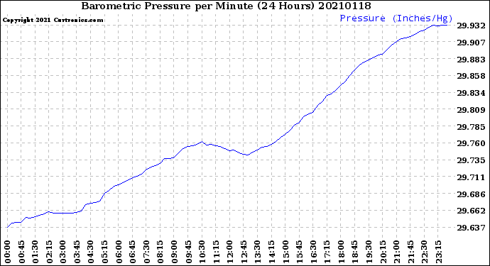 Milwaukee Weather Barometric Pressure<br>per Minute<br>(24 Hours)