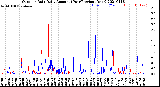 Milwaukee Weather Outdoor Rain<br>Daily Amount<br>(Past/Previous Year)