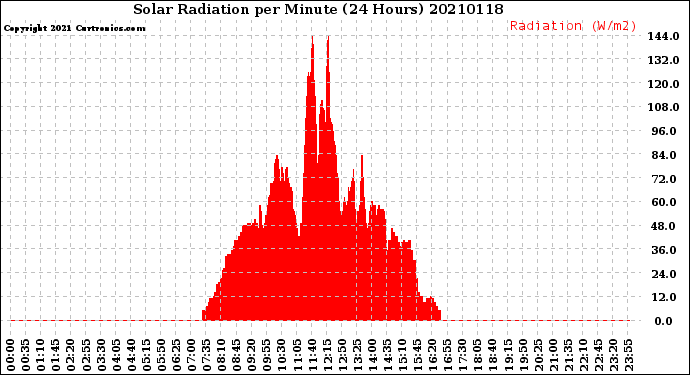 Milwaukee Weather Solar Radiation<br>per Minute<br>(24 Hours)