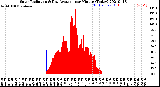 Milwaukee Weather Solar Radiation<br>& Day Average<br>per Minute<br>(Today)