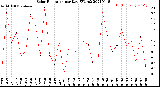 Milwaukee Weather Solar Radiation<br>per Day KW/m2