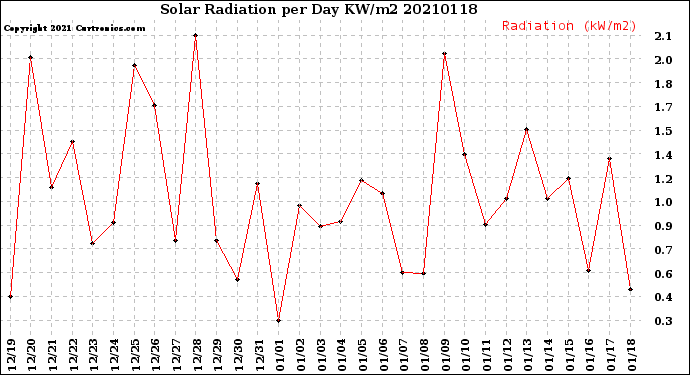 Milwaukee Weather Solar Radiation<br>per Day KW/m2