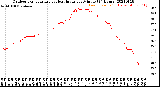 Milwaukee Weather Outdoor Temperature<br>vs Heat Index<br>per Minute<br>(24 Hours)