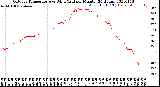 Milwaukee Weather Outdoor Temperature<br>vs Wind Chill<br>per Minute<br>(24 Hours)