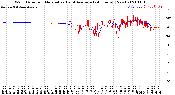 Milwaukee Weather Wind Direction<br>Normalized and Average<br>(24 Hours) (New)