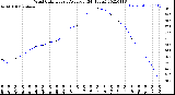 Milwaukee Weather Wind Chill<br>Hourly Average<br>(24 Hours)