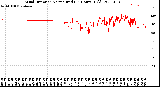 Milwaukee Weather Wind Direction<br>Normalized<br>(24 Hours) (Old)