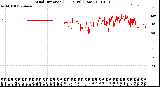 Milwaukee Weather Wind Direction<br>(24 Hours) (Raw)