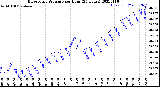 Milwaukee Weather Barometric Pressure<br>per Hour<br>(24 Hours)