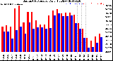 Milwaukee Weather Barometric Pressure<br>Daily High/Low