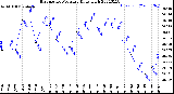 Milwaukee Weather Barometric Pressure<br>Daily High