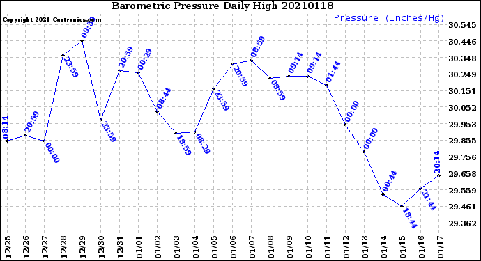 Milwaukee Weather Barometric Pressure<br>Daily High