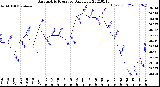 Milwaukee Weather Barometric Pressure<br>Daily Low