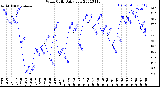 Milwaukee Weather Wind Chill<br>Daily Low