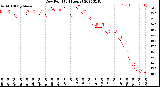 Milwaukee Weather Dew Point<br>(24 Hours)