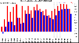 Milwaukee Weather Dew Point<br>Daily High/Low