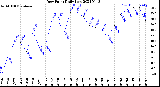 Milwaukee Weather Dew Point<br>Daily Low