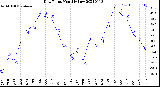 Milwaukee Weather Dew Point<br>Monthly Low