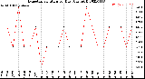 Milwaukee Weather Evapotranspiration<br>per Day (Ozs sq/ft)