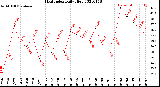 Milwaukee Weather Heat Index<br>Daily High