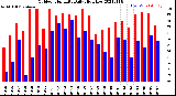 Milwaukee Weather Outdoor Humidity<br>Daily High/Low