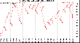 Milwaukee Weather Outdoor Humidity<br>Daily High