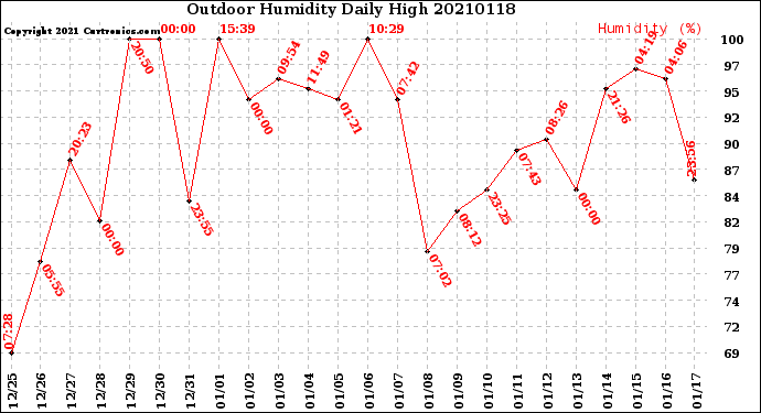 Milwaukee Weather Outdoor Humidity<br>Daily High