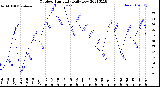 Milwaukee Weather Outdoor Humidity<br>Daily Low