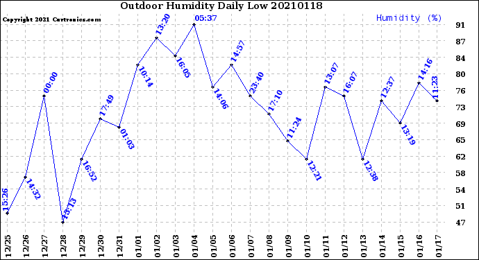 Milwaukee Weather Outdoor Humidity<br>Daily Low