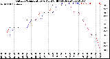 Milwaukee Weather Outdoor Temperature<br>vs Wind Chill<br>(24 Hours)