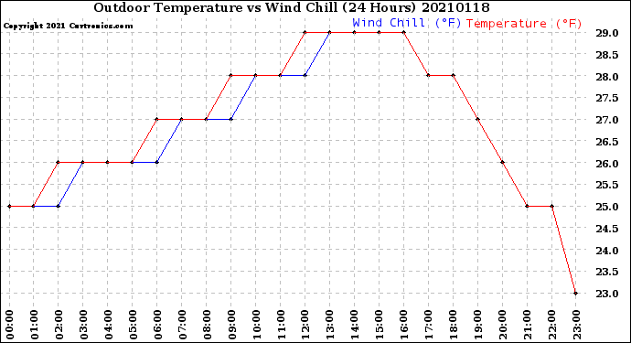 Milwaukee Weather Outdoor Temperature<br>vs Wind Chill<br>(24 Hours)